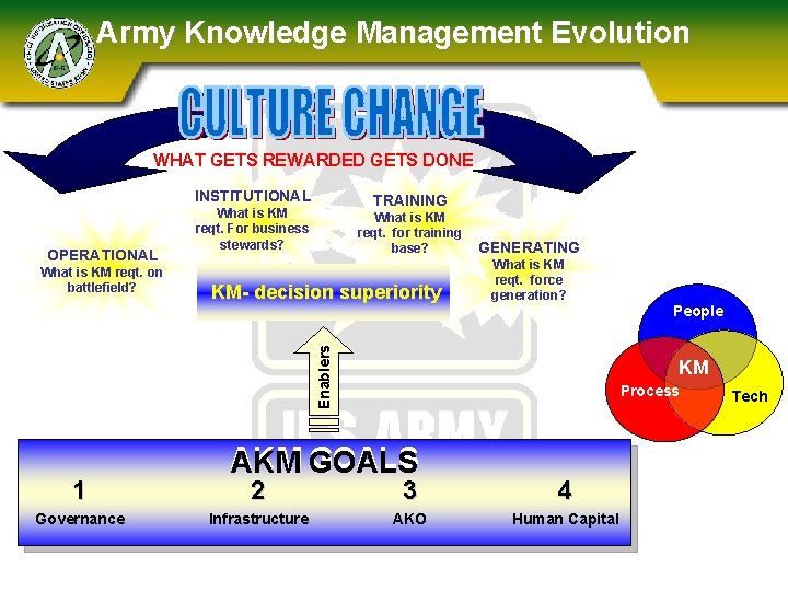 Army Knowledge Management Evolution WHAT GETS REWARDED GETS DONE INSTITUTIONAL OPERATIONAL What is KM