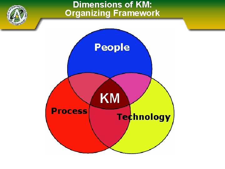 Dimensions of KM: Organizing Framework 