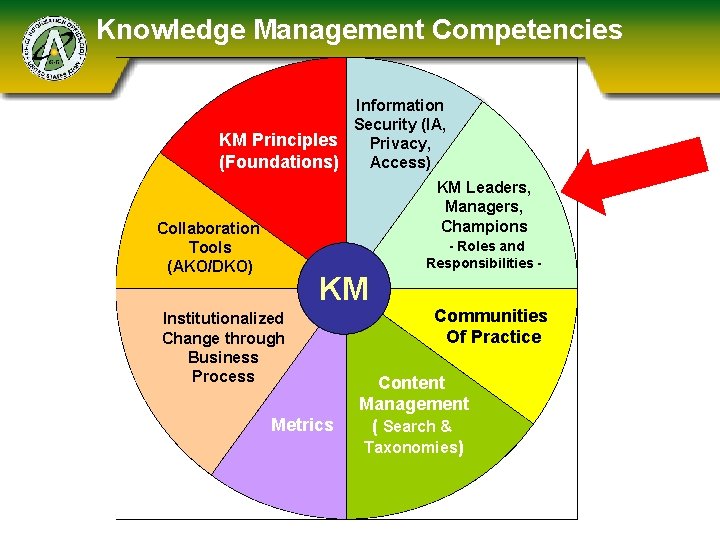 Knowledge Management Competencies Information Security (IA, KM Principles Privacy, (Foundations) Access) KM Leaders, Managers,