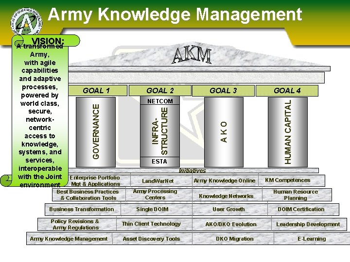 Army Knowledge Management VISION: Business Transformation Policy Revisions & Army Regulations Army Knowledge Management