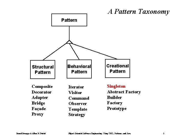 A Pattern Taxonomy Pattern Structural Pattern Behavioral Pattern Creational Pattern Composite Decorator Adapter Bridge