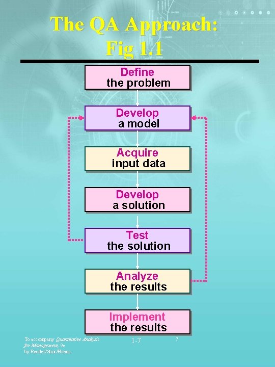 The QA Approach: Fig 1. 1 Define the problem Develop a model Acquire input