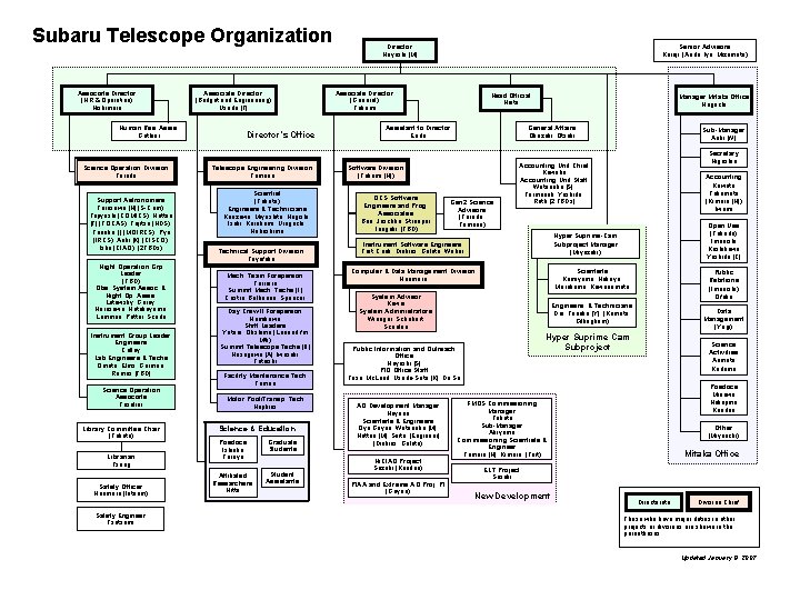 Subaru Telescope Organization Associate Director (HR & Operation) Nishimura Human Res. Assis. Guthier Science