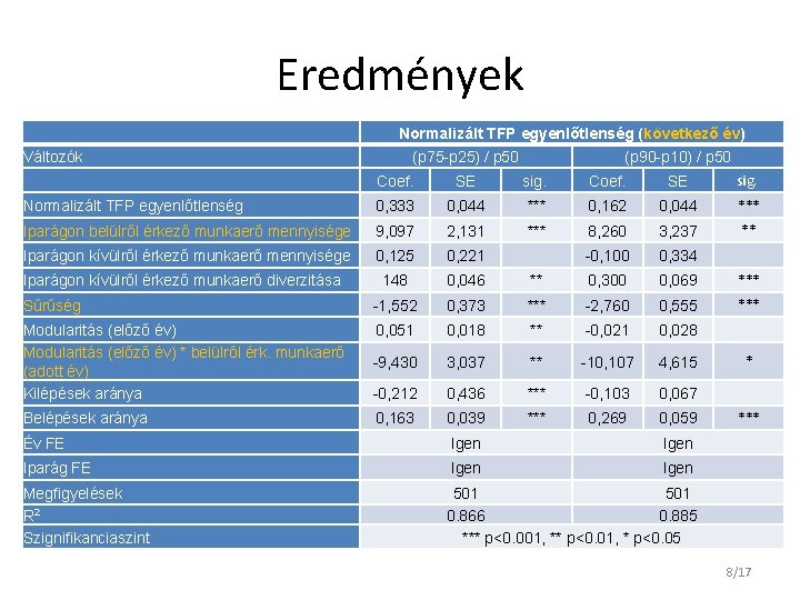 Eredmények Normalizált TFP egyenlőtlenség (következő év) Változók (p 75 -p 25) / p 50