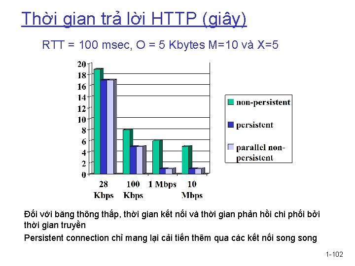 Thời gian trả lời HTTP (giây) RTT = 100 msec, O = 5 Kbytes