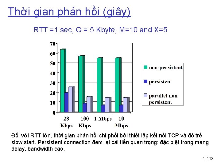 Thời gian phản hồi (giây) RTT =1 sec, O = 5 Kbyte, M=10 and