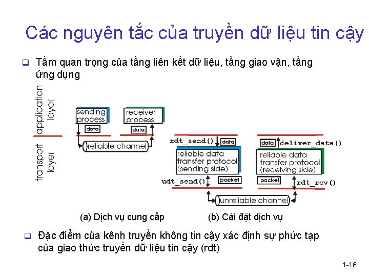 Các nguyên tắc của truyền dữ liệu tin cậy q Tầm quan trọng của