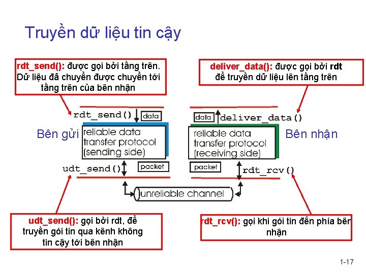 Truyền dữ liệu tin cậy rdt_send(): được gọi bởi tầng trên. Dữ liệu đã