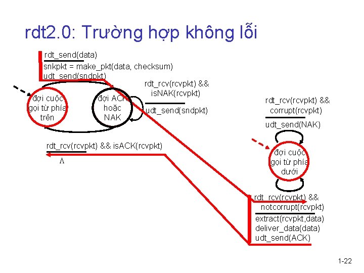 rdt 2. 0: Trường hợp không lỗi rdt_send(data) snkpkt = make_pkt(data, checksum) udt_send(sndpkt) rdt_rcv(rcvpkt)