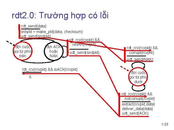 rdt 2. 0: Trường hợp có lỗi rdt_send(data) snkpkt = make_pkt(data, checksum) udt_send(sndpkt) rdt_rcv(rcvpkt)