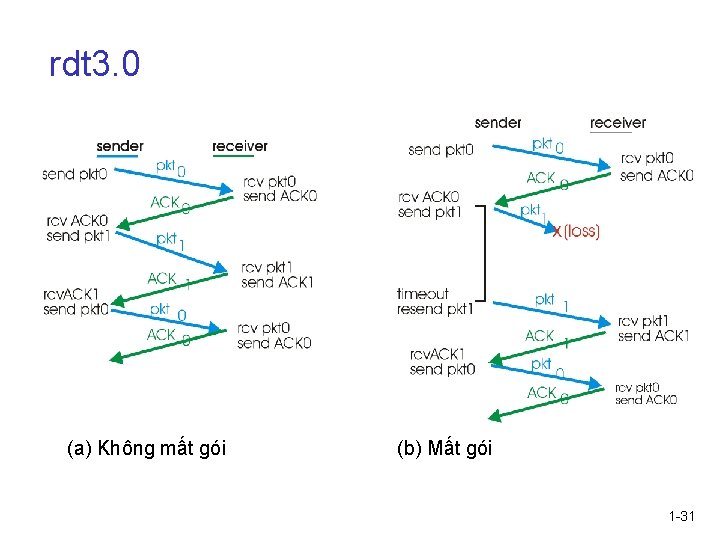 rdt 3. 0 (a) Không mất gói (b) Mất gói 1 -31 