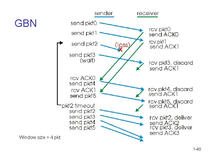 GBN Window size = 4 pkt 1 -40 