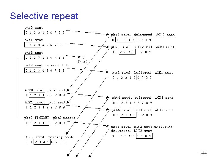 Selective repeat 1 -44 