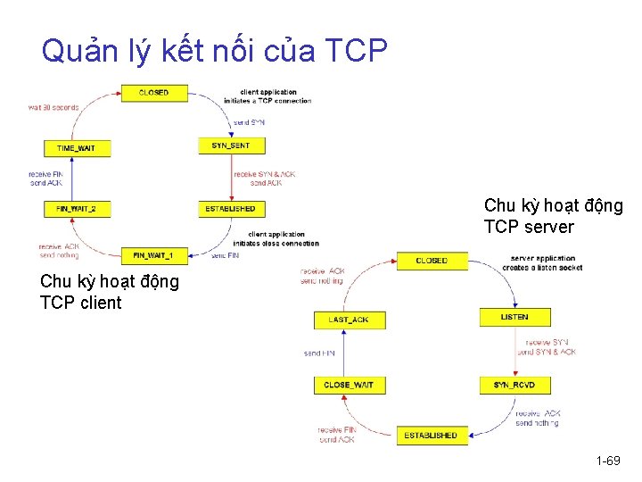 Quản lý kết nối của TCP Chu kỳ hoạt động TCP server Chu kỳ