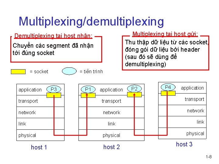 Multiplexing/demultiplexing Multiplexing tại host gửi: Thu thập dữ liệu từ các socket, đóng gói