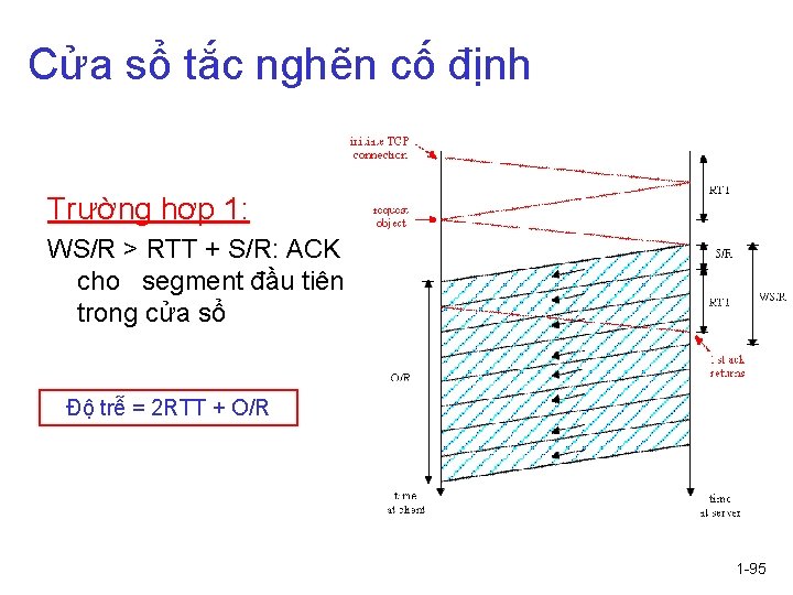 Cửa sổ tắc nghẽn cố định Trường hợp 1: WS/R > RTT + S/R: