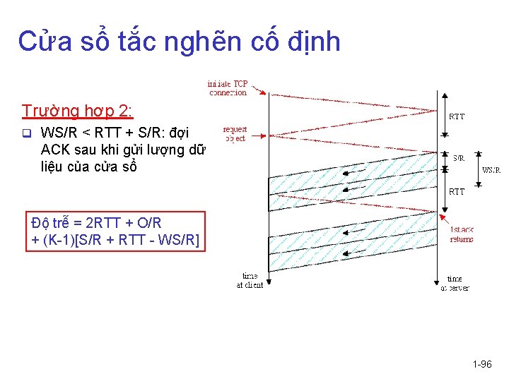 Cửa sổ tắc nghẽn cố định Trường hợp 2: q WS/R < RTT +