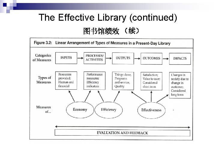 The Effective Library (continued) 图书馆绩效 （续） 