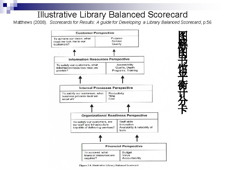 Illustrative Library Balanced Scorecard Matthews (2008). Scorecards for Results: A guide for Developing a