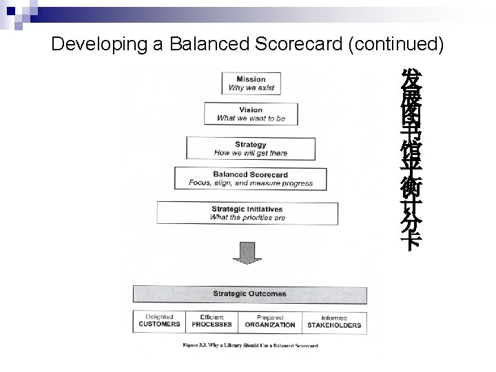 Developing a Balanced Scorecard (continued) 发 展 图 书 馆 平 衡 计 分