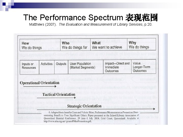 The Performance Spectrum 表现范围 Matthews (2007). The Evaluation and Measurement of Library Services, p.
