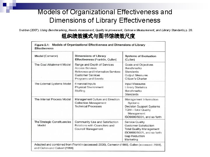 Models of Organizational Effectiveness and Dimensions of Library Effectiveness Dudden (2007). Using Benchmarking, Needs