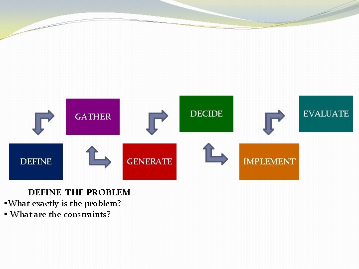 DECIDE GATHER DEFINE GENERATE DEFINE THE PROBLEM §What exactly is the problem? § What