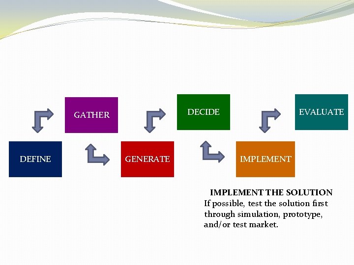 DECIDE GATHER DEFINE GENERATE EVALUATE IMPLEMENT THE SOLUTION If possible, test the solution first