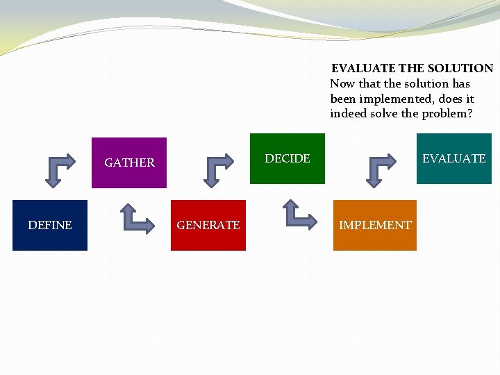 EVALUATE THE SOLUTION Now that the solution has been implemented, does it indeed solve