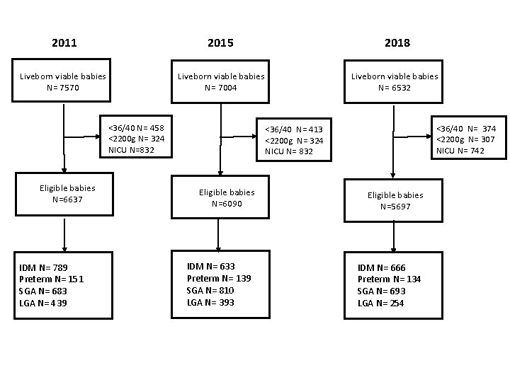 2011 2015 Liveborn viable babies N= 7570 Liveborn viable babies N= 7004 <36/40 N=