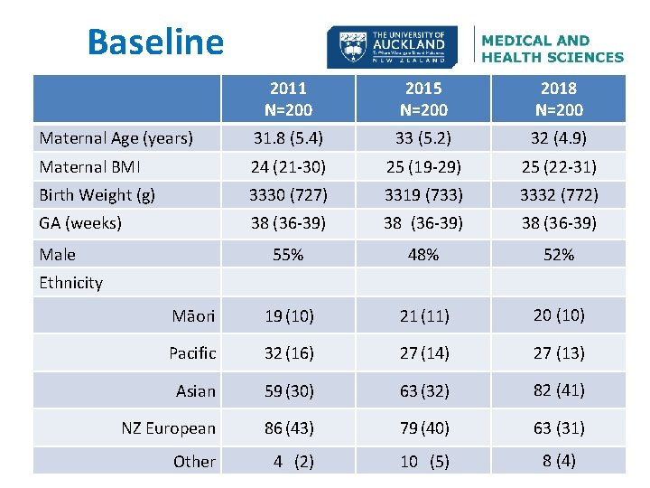 Baseline 2011 N=200 2015 N=200 2018 N=200 Maternal Age (years) 31. 8 (5. 4)