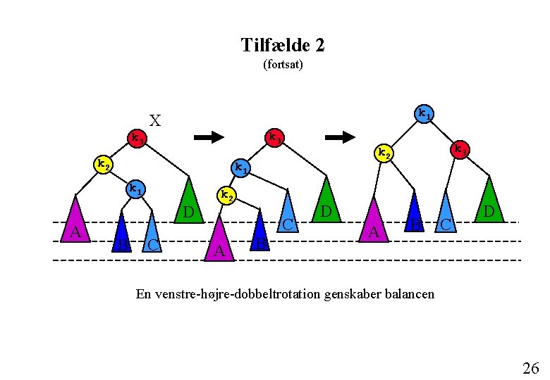 Tilfælde 2 (fortsat) k 1 X k 3 k 2 k 1 D A