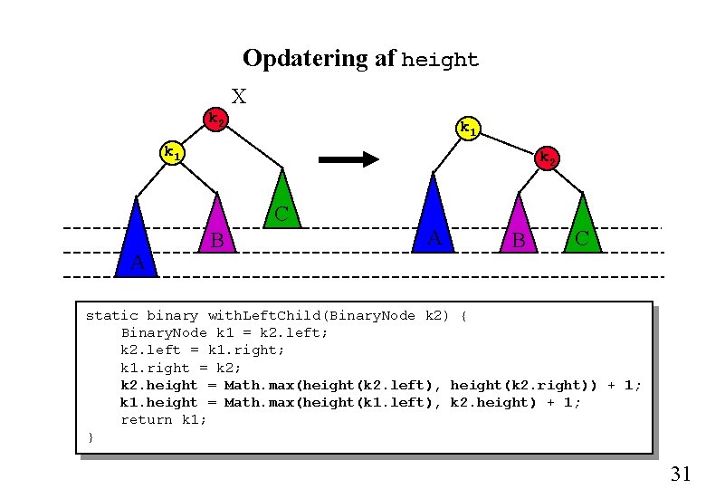 Opdatering af height X k 2 k 1 k 2 C A B C