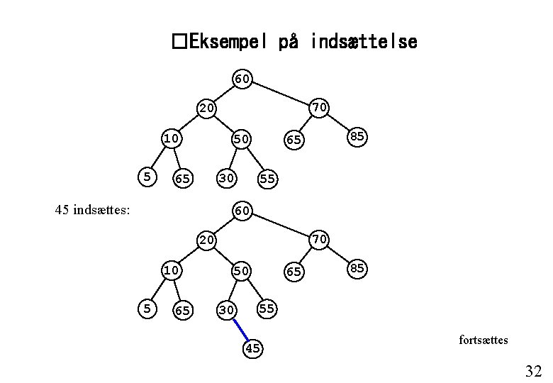 �Eksempel på indsættelse 60 70 20 10 5 50 30 65 45 indsættes: 85