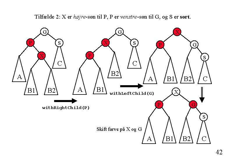 Tilfælde 2: X er højre-søn til P, P er venstre-søn til G, og S