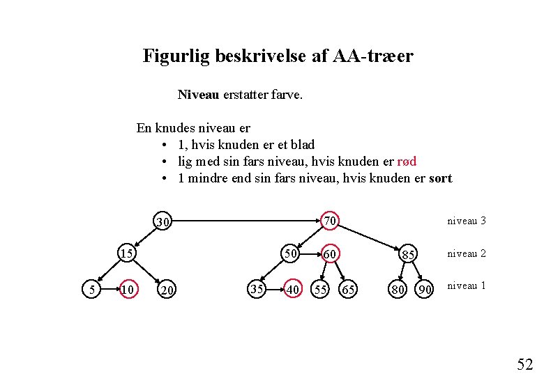 Figurlig beskrivelse af AA-træer Niveau erstatter farve. En knudes niveau er • 1, hvis
