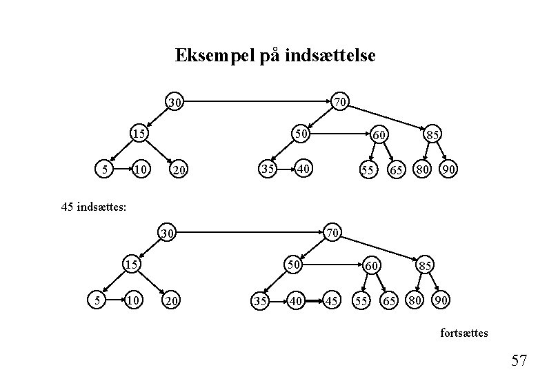 Eksempel på indsættelse 70 30 15 5 10 50 20 35 60 40 55