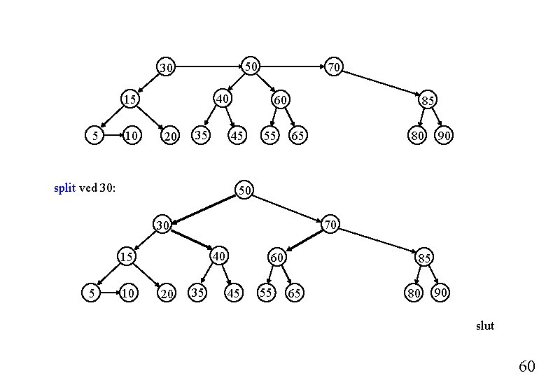 50 30 40 15 5 10 70 20 35 60 45 split ved 30: