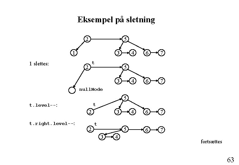 Eksempel på sletning 5 2 1 1 slettes: 3 t 2 4 6 7