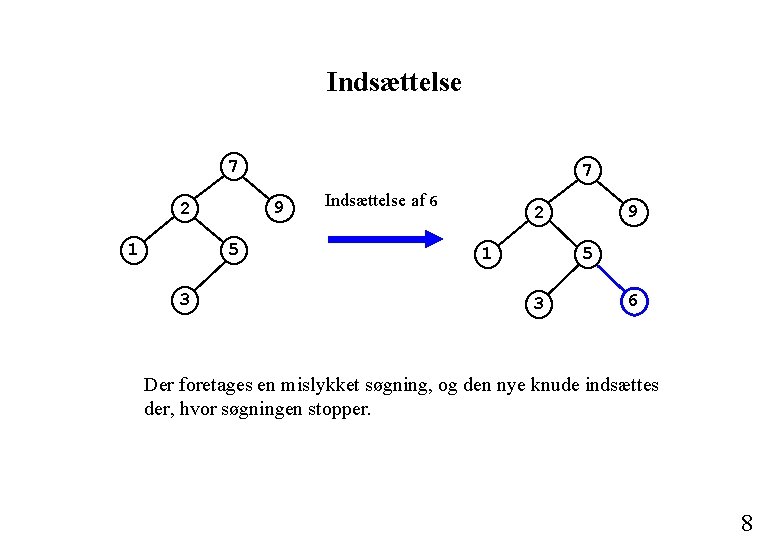 Indsættelse 7 9 2 1 5 3 7 Indsættelse af 6 9 2 1