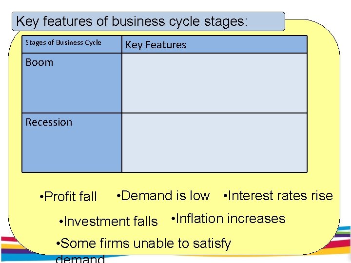 Summary: of business cycle stages: Key features Stages of Business Cycle Key Features Boom Summary: of business cycle stages: Key features Stages of Business Cycle Key Features Boom