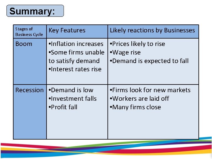 Summary: Stages of Business Cycle Key Features Boom • Inflation increases • Prices likely Summary: Stages of Business Cycle Key Features Boom • Inflation increases • Prices likely