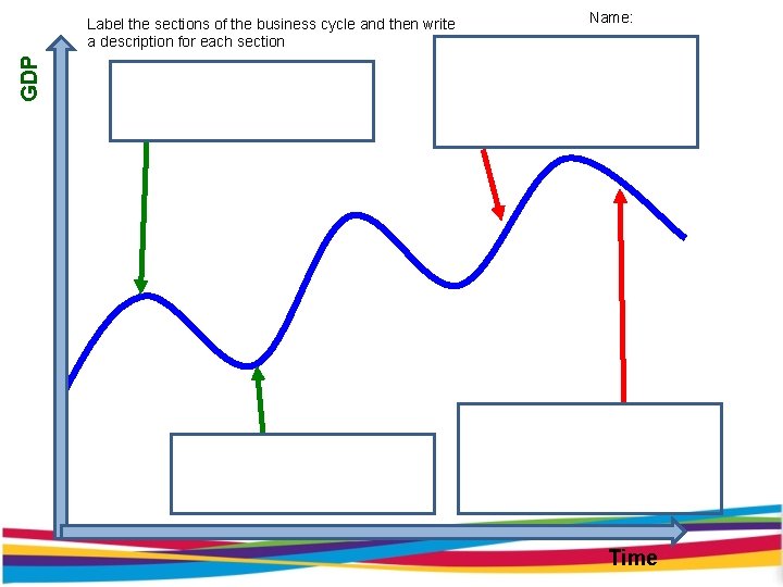 Name: GDP Label the sections of the business cycle and then write a description Name: GDP Label the sections of the business cycle and then write a description