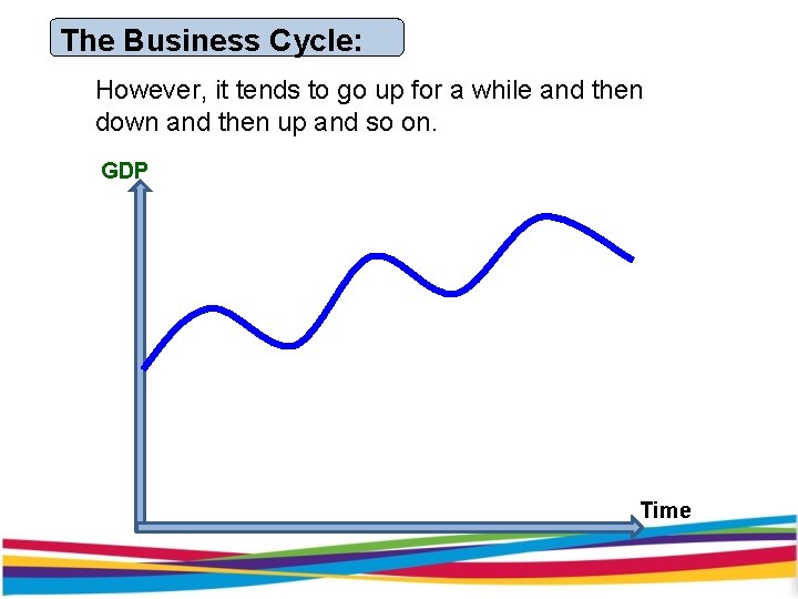 The Business Cycle: However, it tends to go up for a while and then The Business Cycle: However, it tends to go up for a while and then