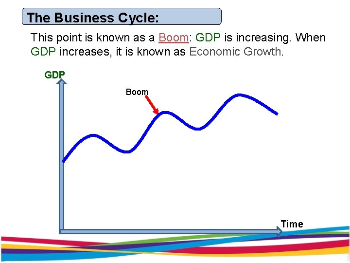 The Business Cycle: This point is known as a Boom: GDP is increasing. When The Business Cycle: This point is known as a Boom: GDP is increasing. When