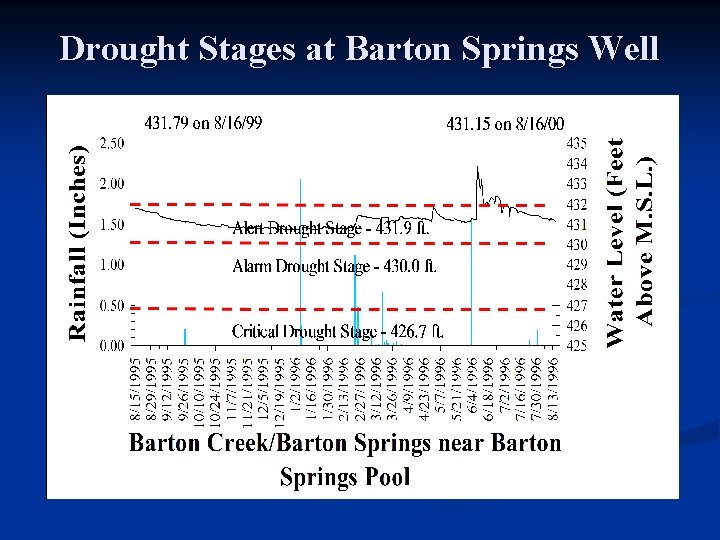 Drought Stages at Barton Springs Well 