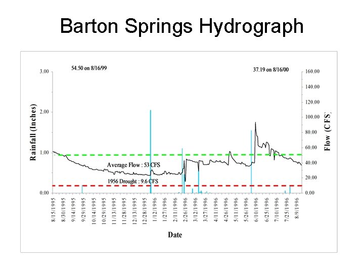 Barton Springs Hydrograph 