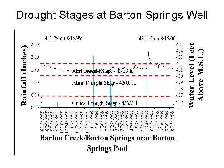 Drought Stages at Barton Springs Well 