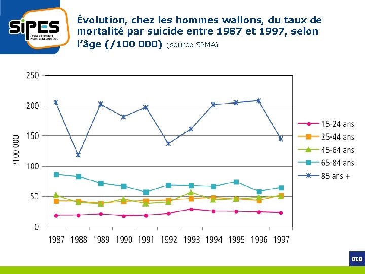 Évolution, chez les hommes wallons, du taux de mortalité par suicide entre 1987 et