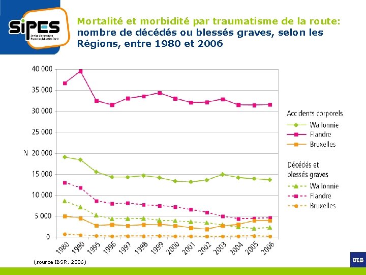 Mortalité et morbidité par traumatisme de la route: nombre de décédés ou blessés graves,